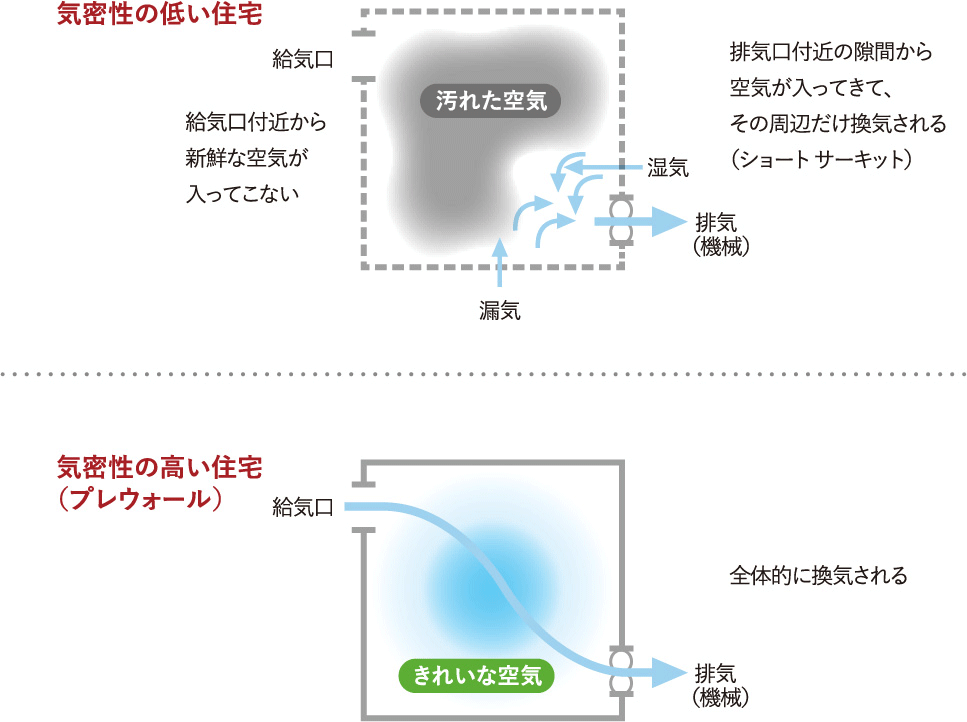 料理の際の水蒸気、ニオイ、ほこりも排出
