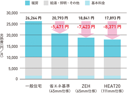 ä½å®ã®é«æ­ç±åã«ããæ¶è²»ã¨ãã«ã®ã¼ã»åç±è²»æ¯è¼