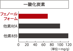 耐火性