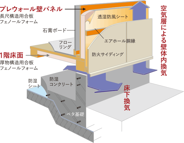 壁体内で結露させない通気工法