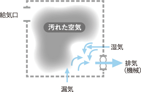 気密性の低い住宅