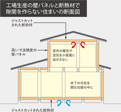 ⼯場⽣産の壁パネルと断熱材で隙間を作らない住まいの断⾯図