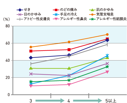 転居後の住宅の断熱グレード