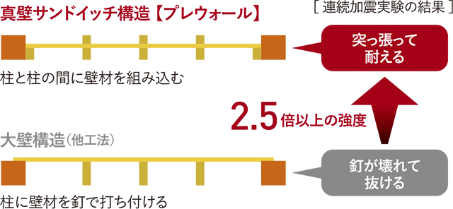 真壁サンドイッチ構造（プレウォール）と大壁構造（他工法）の比較