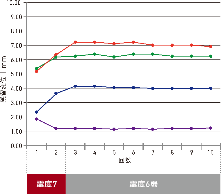 実大震動実験での残留変位の変化グラフ